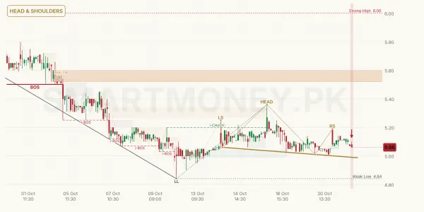 BNL chart