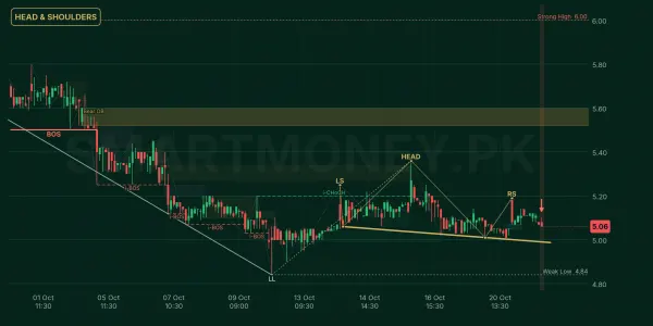 BNL chart
