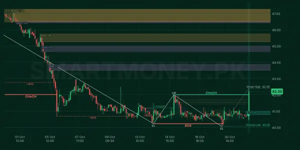 PSX chart