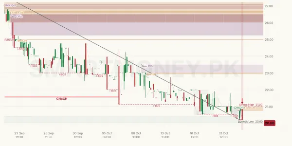 ANSM chart