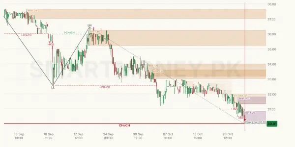AKDSL chart