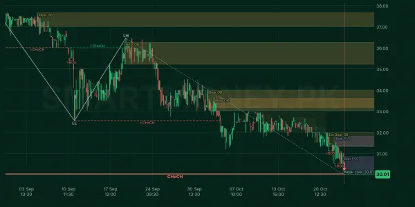 AKDSL chart
