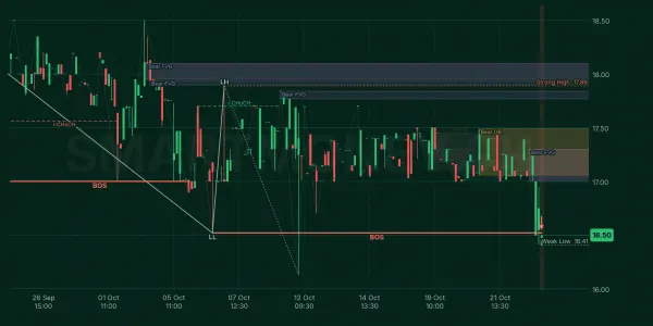IMS chart