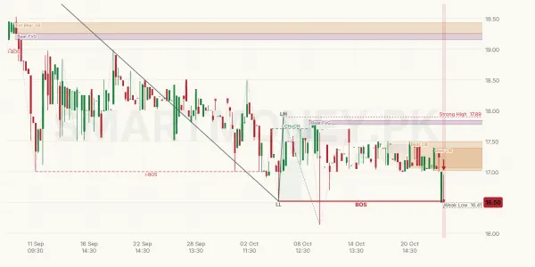 IMS chart