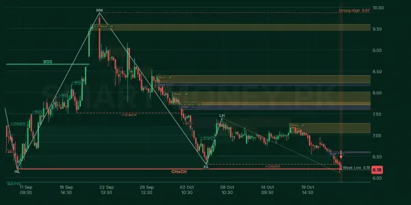 MDTL chart