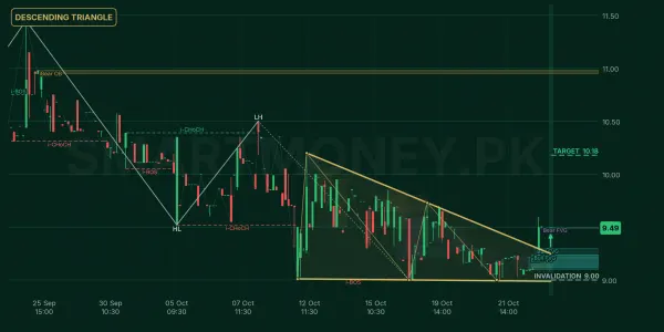 PINL chart