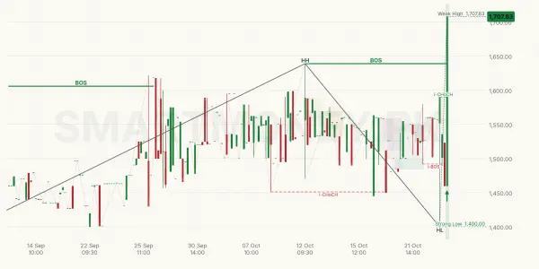 SAPT chart