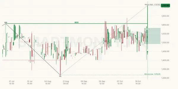 SAPT chart