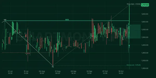 SAPT chart