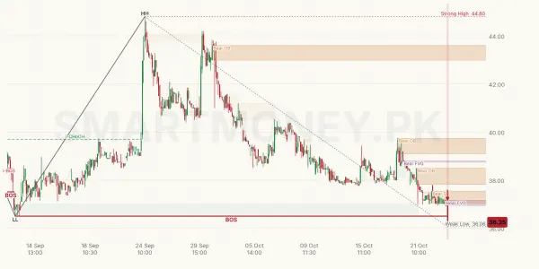 ZAL chart