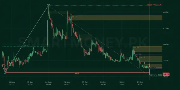 ZAL chart
