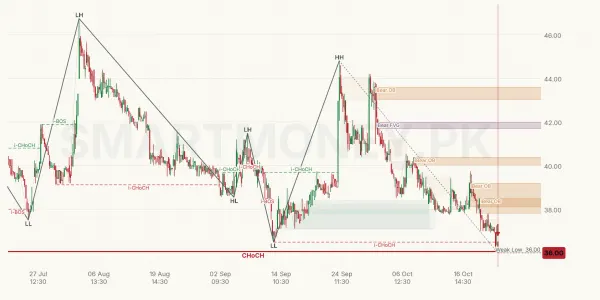 ZAL chart