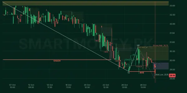 AKDSL chart