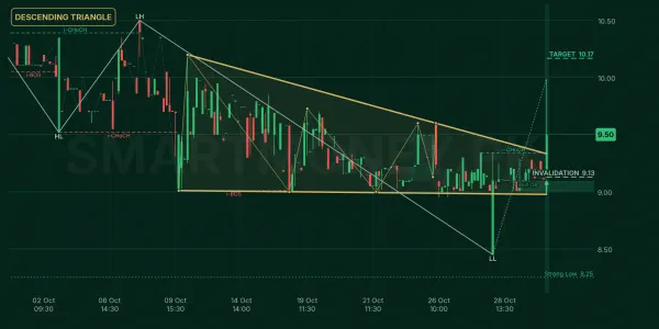PINL chart