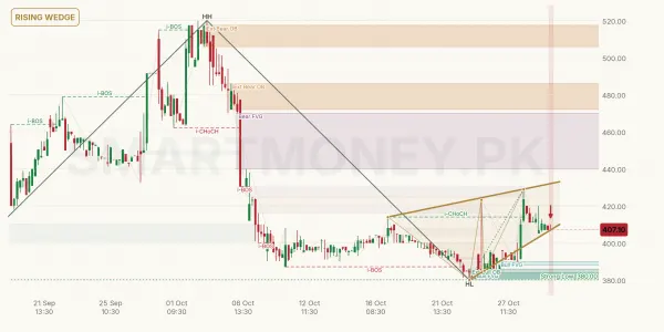 SSOM chart