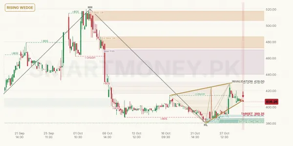 SSOM chart