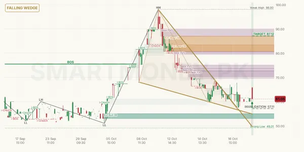 SHCM chart