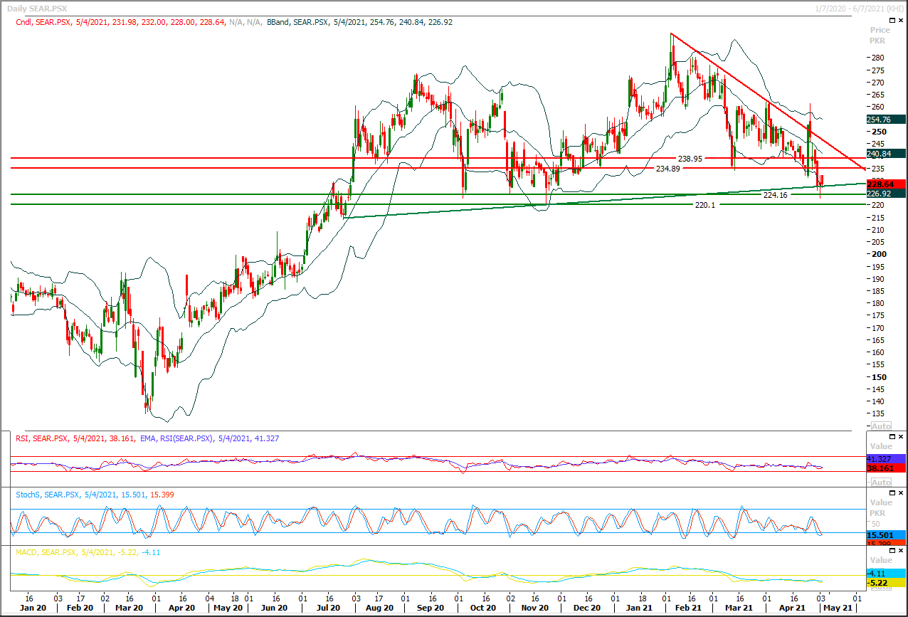 SEARL Chart