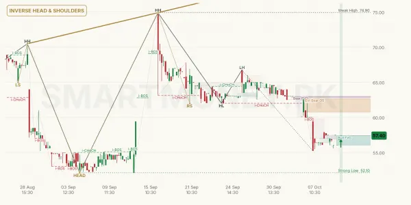 CENI chart