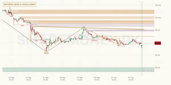 CSAP chart