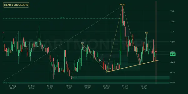 CTM chart