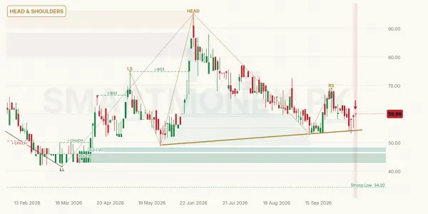 DINT chart