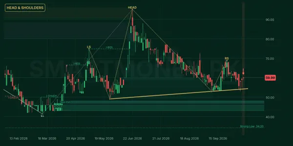 DINT chart