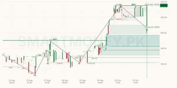 ELSM chart