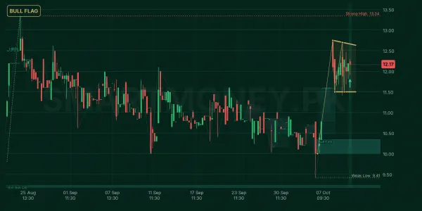 FEM chart