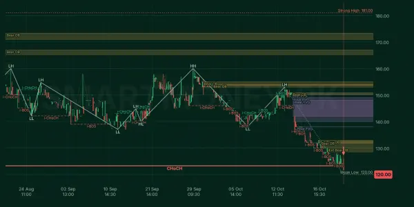 SURC chart