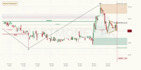 ANL chart