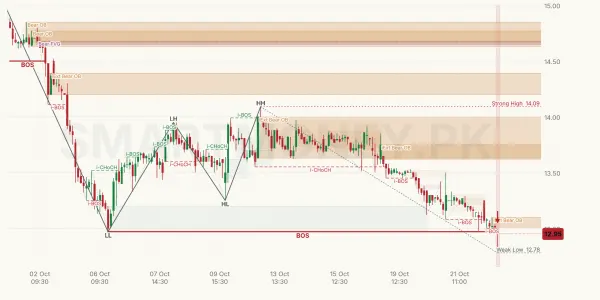 PIBTL chart