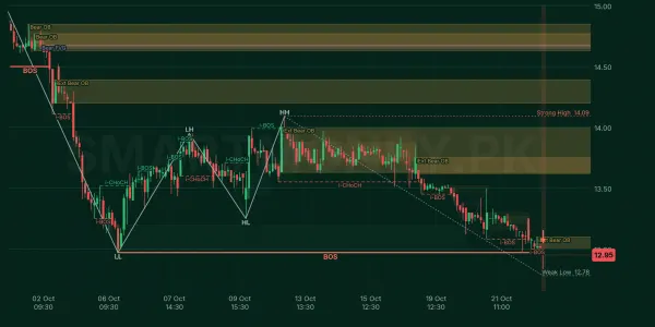 PIBTL chart