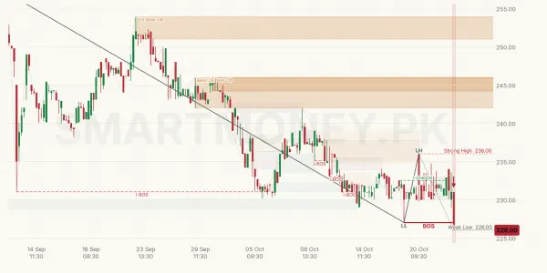 PIOC chart