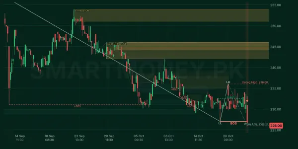 PIOC chart