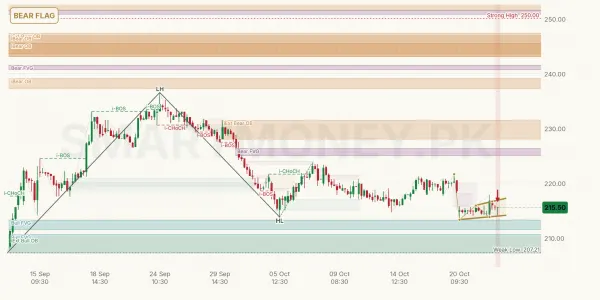 PPL chart