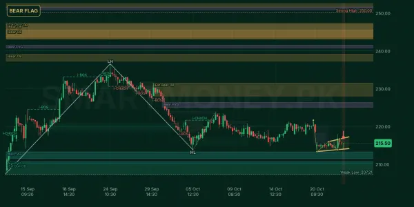 PPL chart