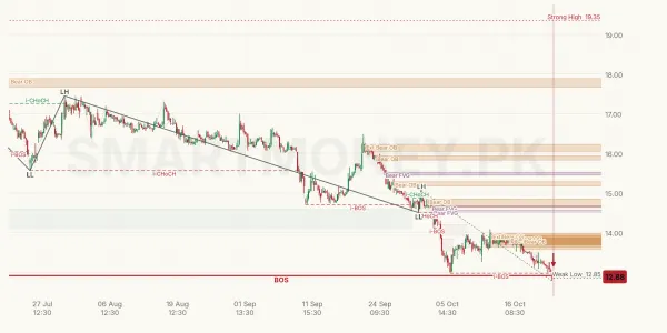 PIBTL chart