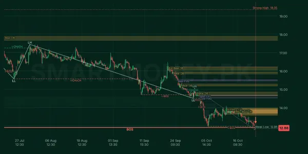 PIBTL chart