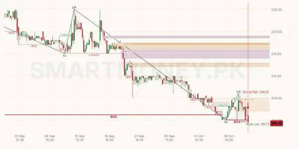 LCI chart