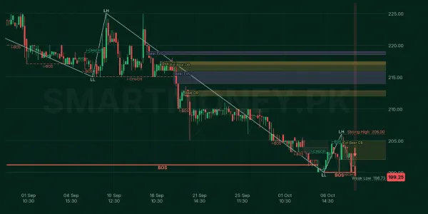 LCI chart