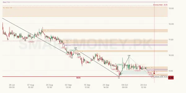 BGL chart