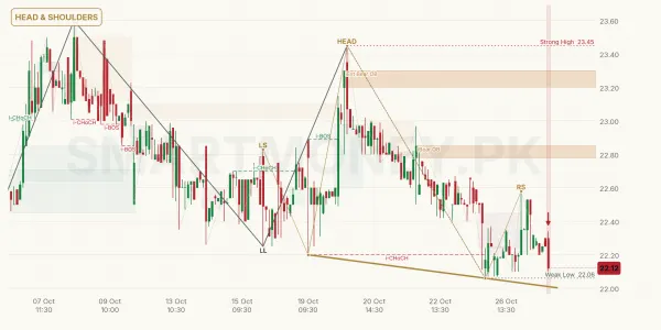 STL chart