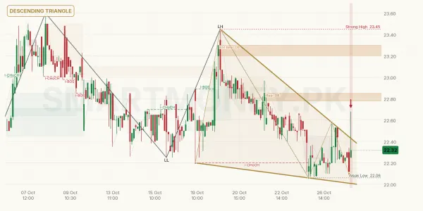 STL chart
