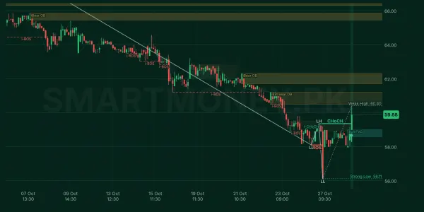 CPHL chart