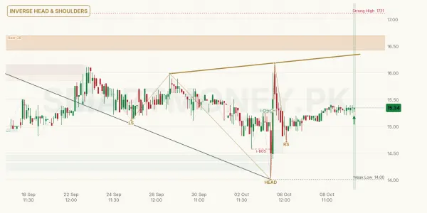 RPL chart