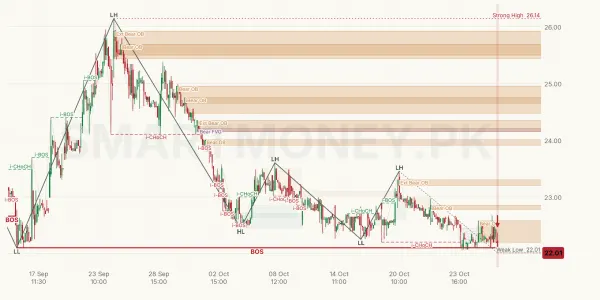 STL chart