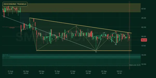 SCBPL chart
