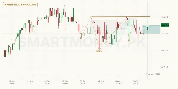 SHFA chart