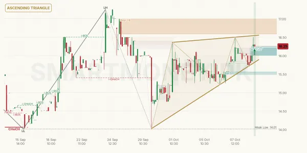 ZTL chart